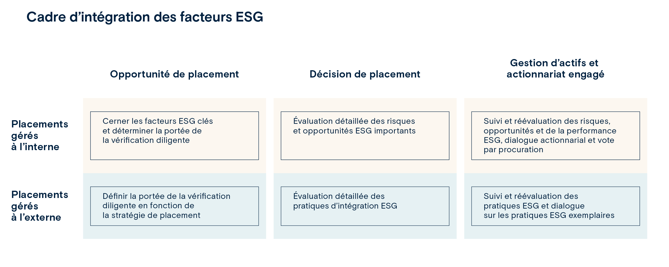 Comment nous intégrons les facteurs ESG aux placements privés