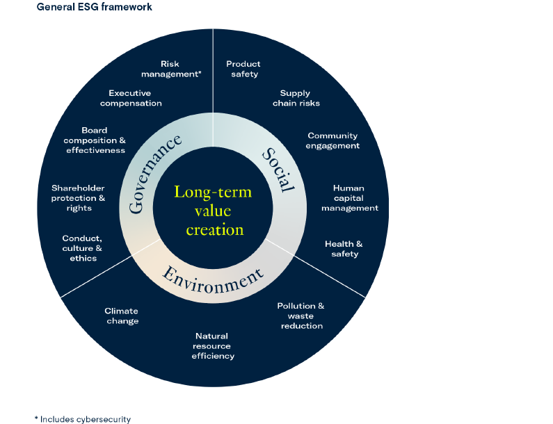 Infographic illustrating PSP Investments’ general ESG framework